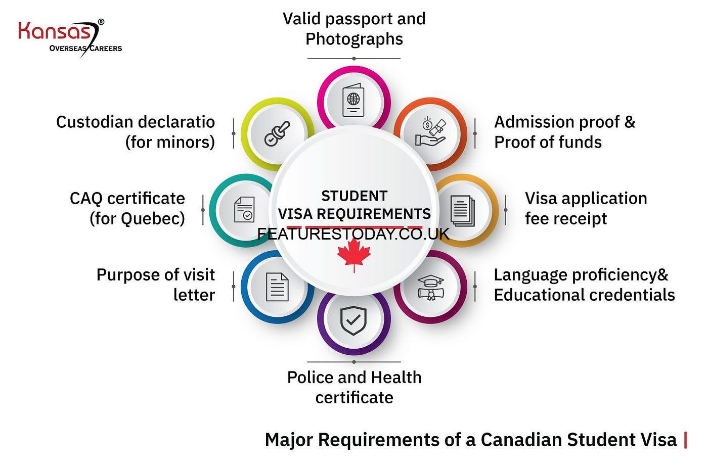 Visa free admissions in Canada